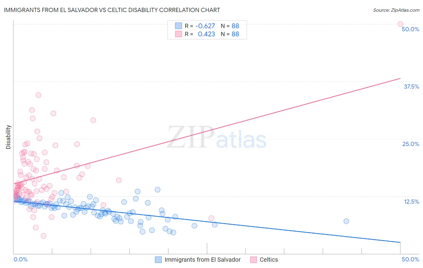 Immigrants from El Salvador vs Celtic Disability