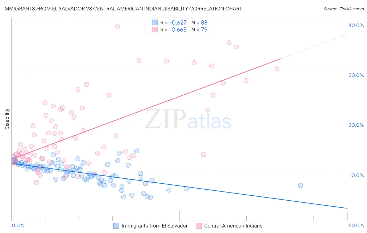 Immigrants from El Salvador vs Central American Indian Disability