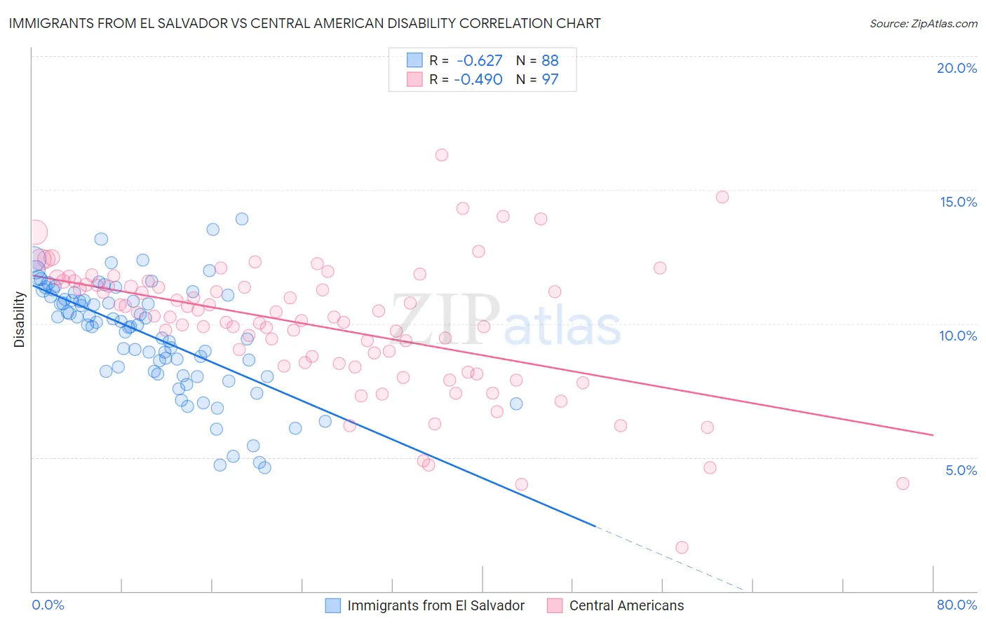 Immigrants from El Salvador vs Central American Disability