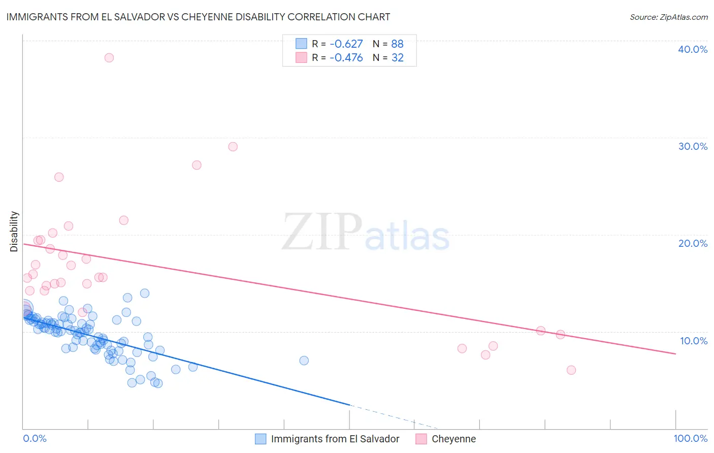 Immigrants from El Salvador vs Cheyenne Disability