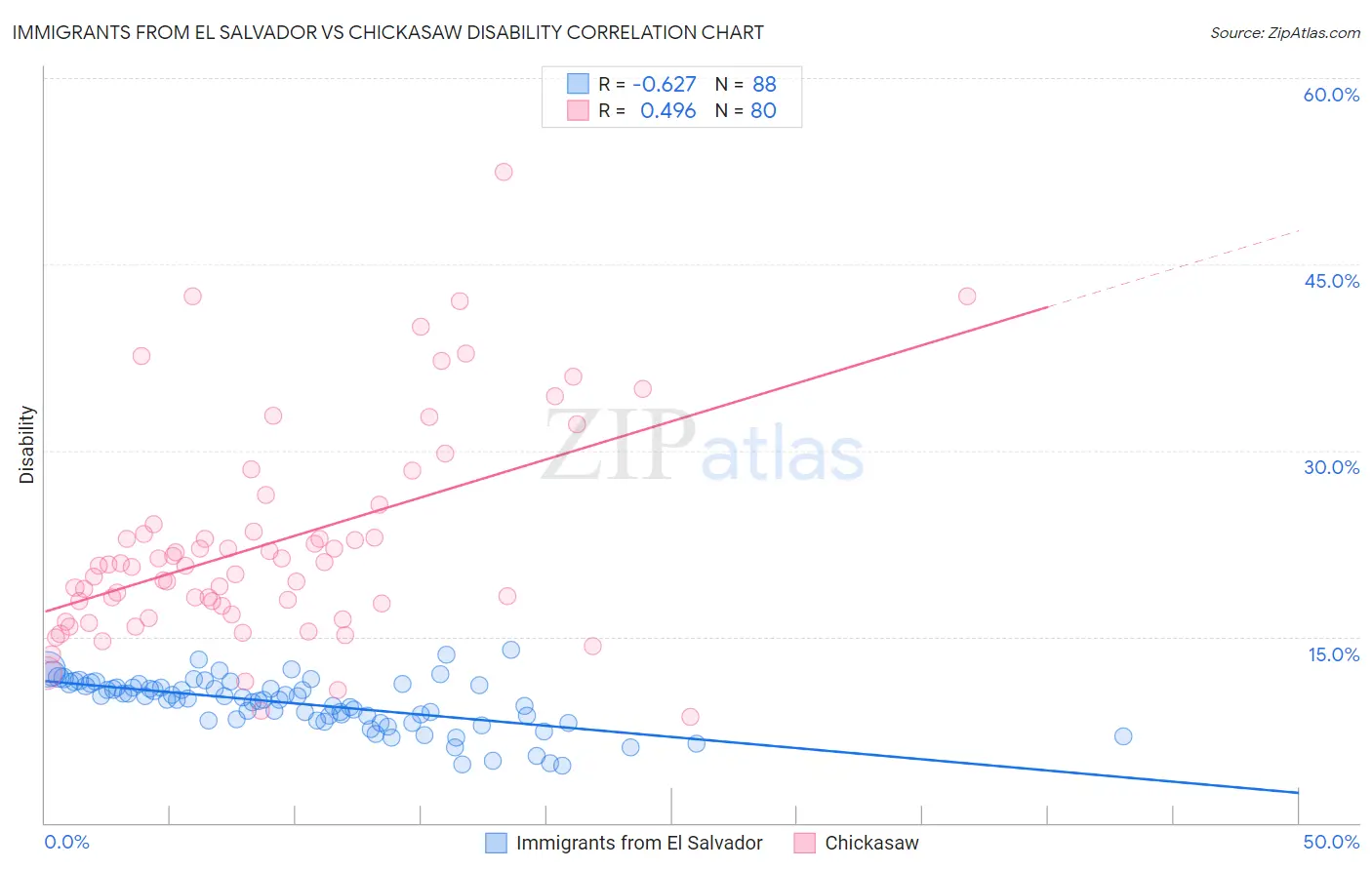 Immigrants from El Salvador vs Chickasaw Disability