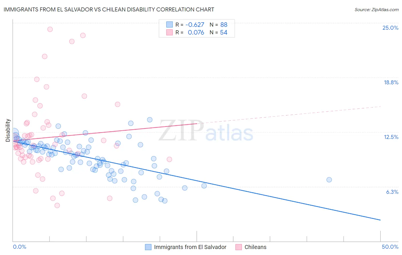 Immigrants from El Salvador vs Chilean Disability