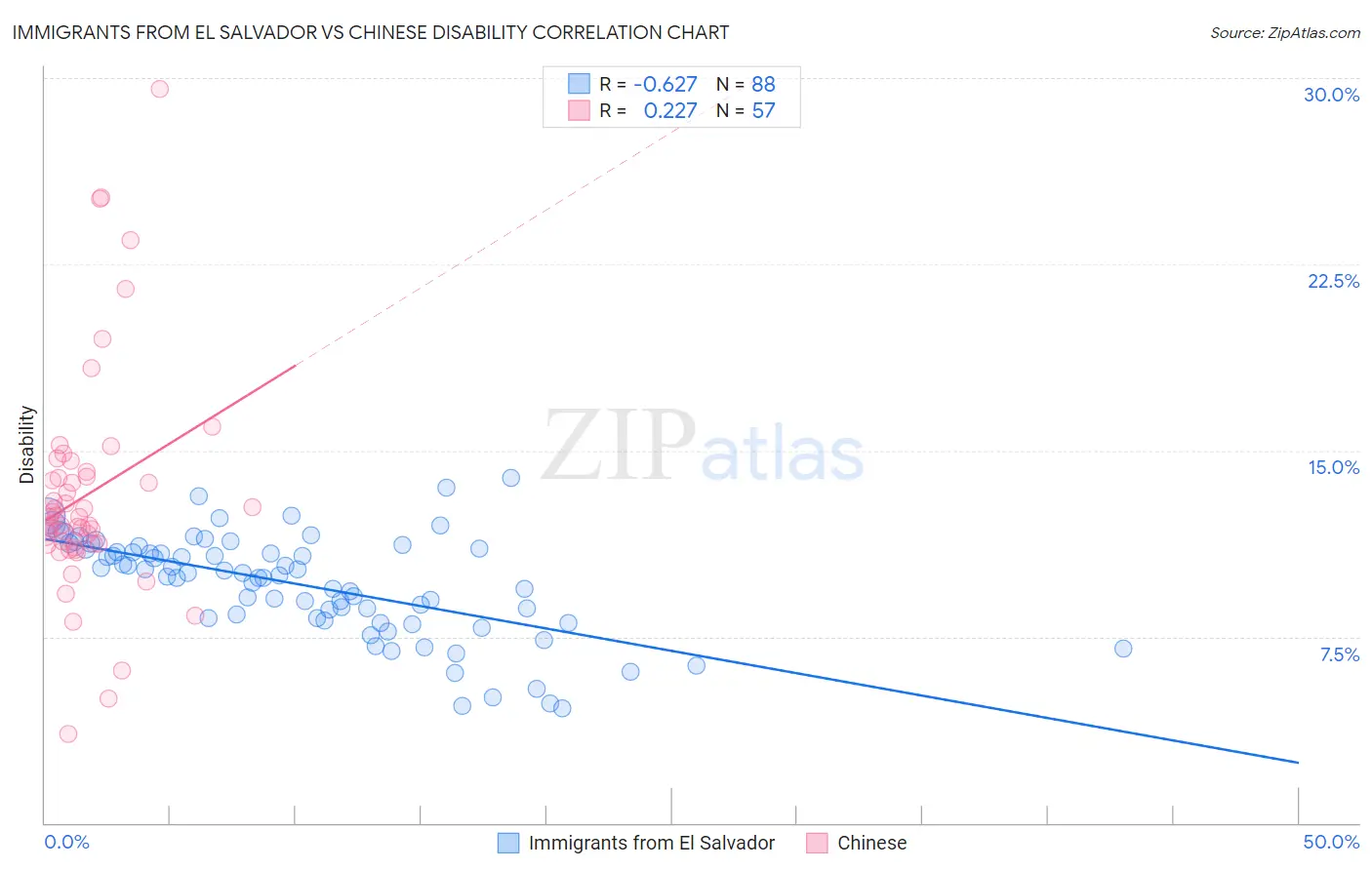 Immigrants from El Salvador vs Chinese Disability