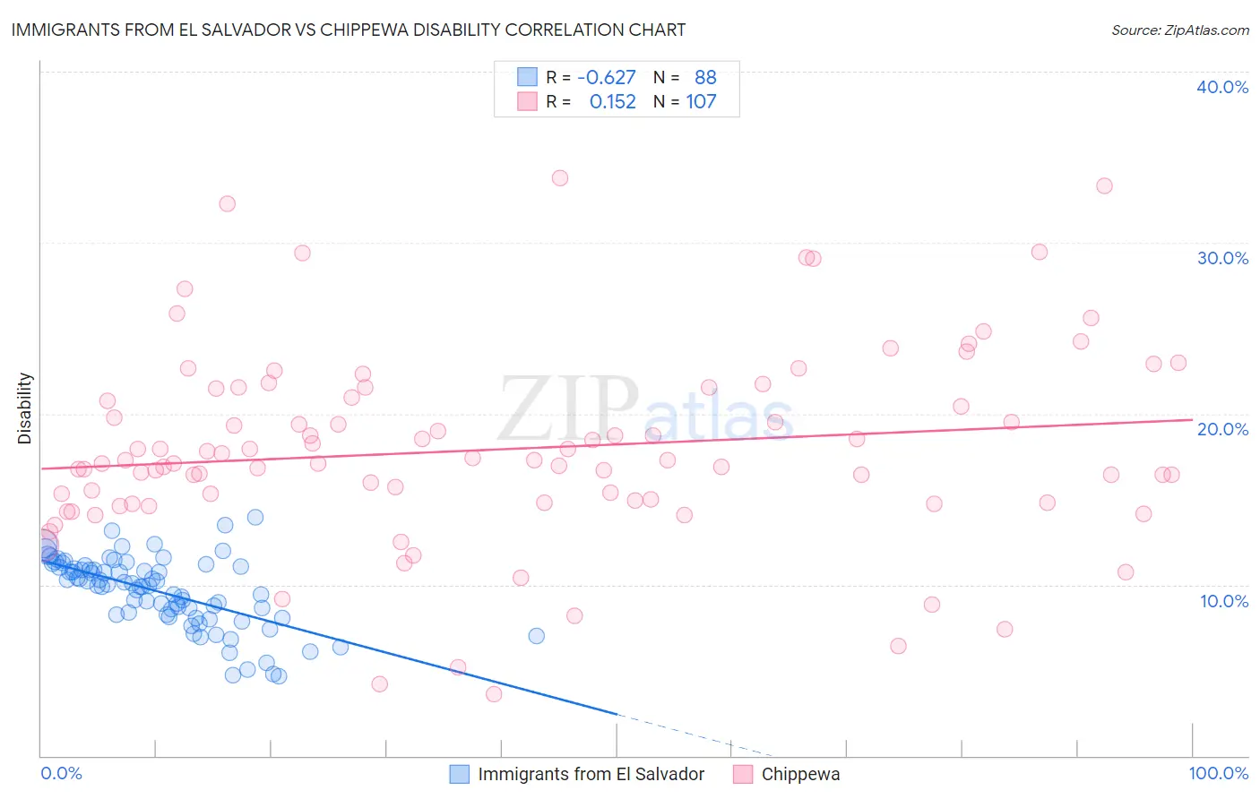 Immigrants from El Salvador vs Chippewa Disability