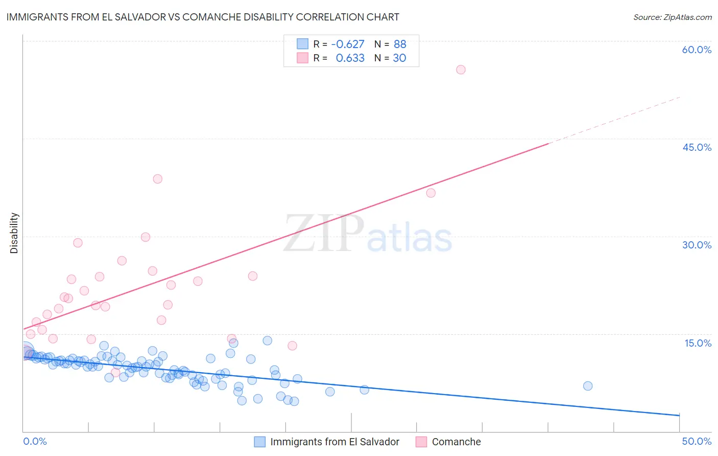 Immigrants from El Salvador vs Comanche Disability