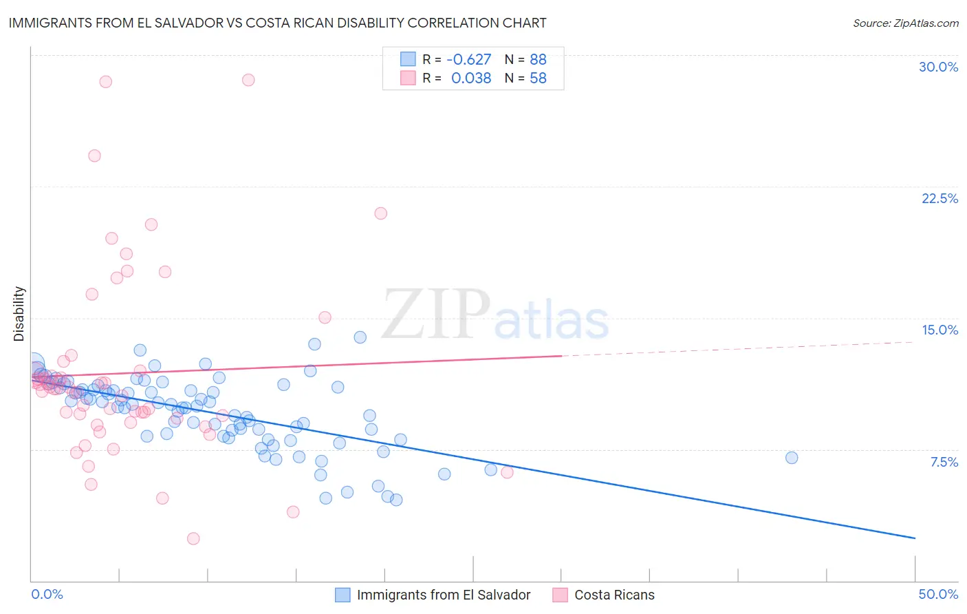 Immigrants from El Salvador vs Costa Rican Disability