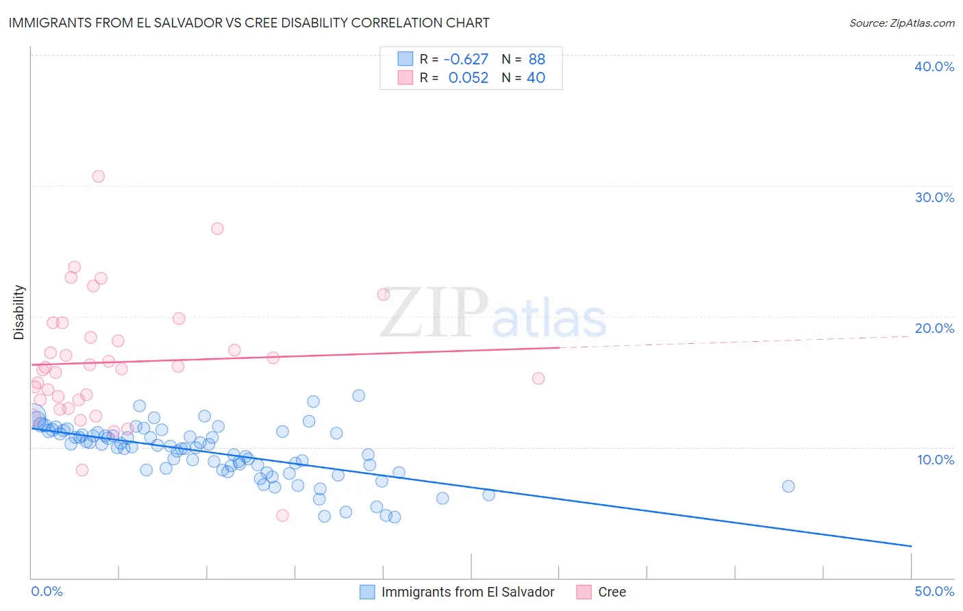 Immigrants from El Salvador vs Cree Disability