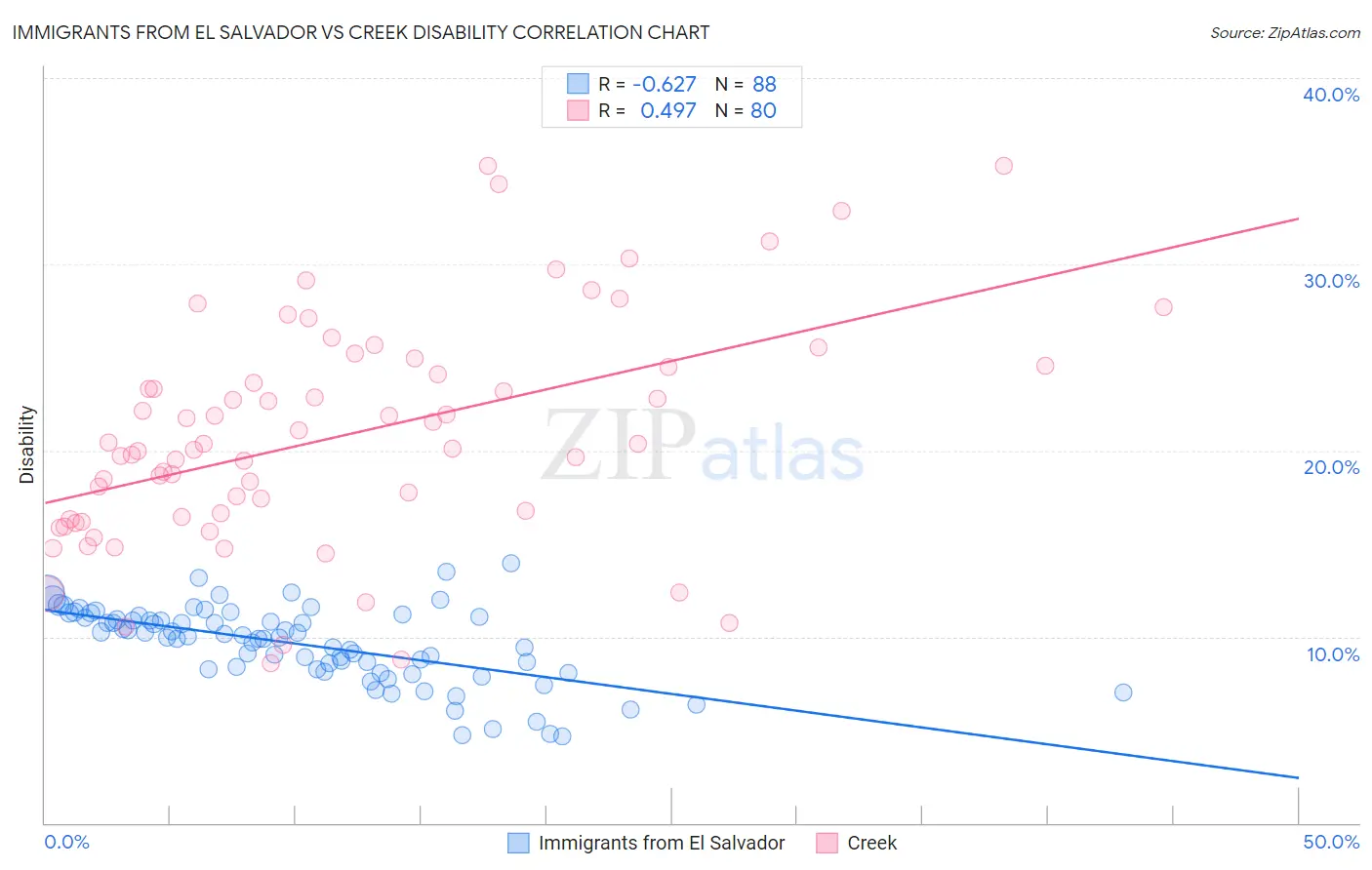 Immigrants from El Salvador vs Creek Disability