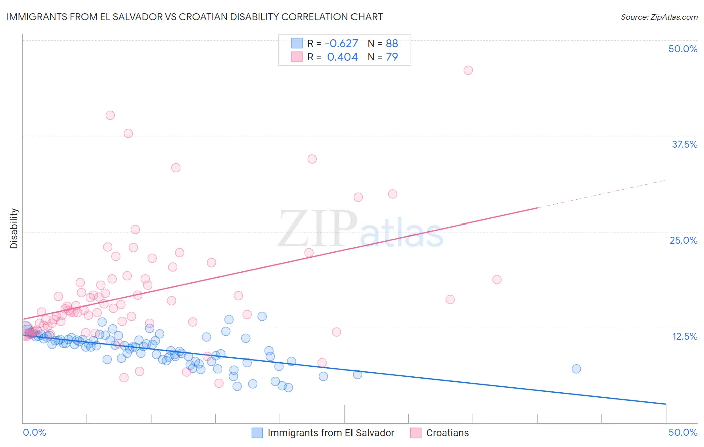 Immigrants from El Salvador vs Croatian Disability