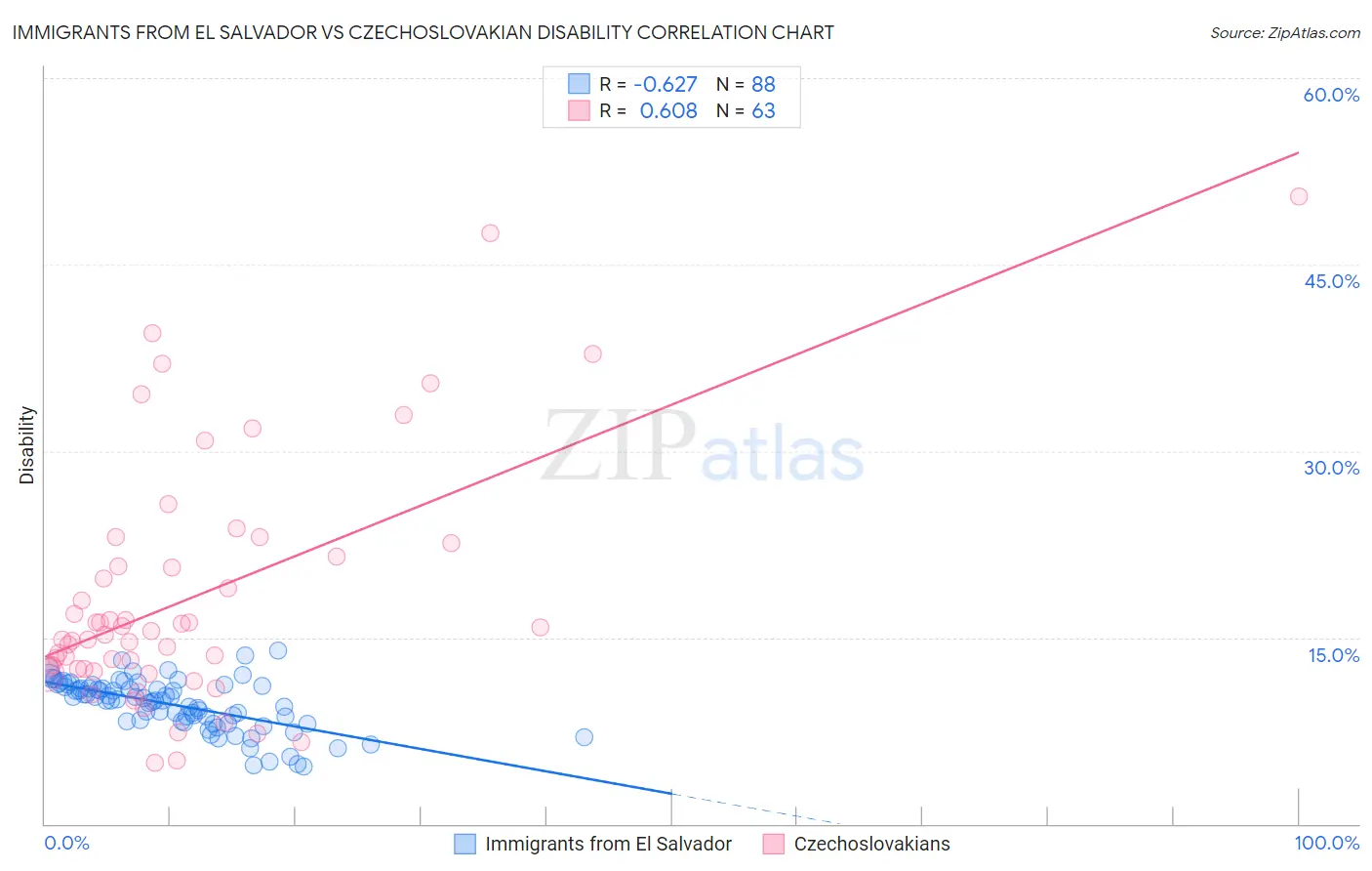 Immigrants from El Salvador vs Czechoslovakian Disability