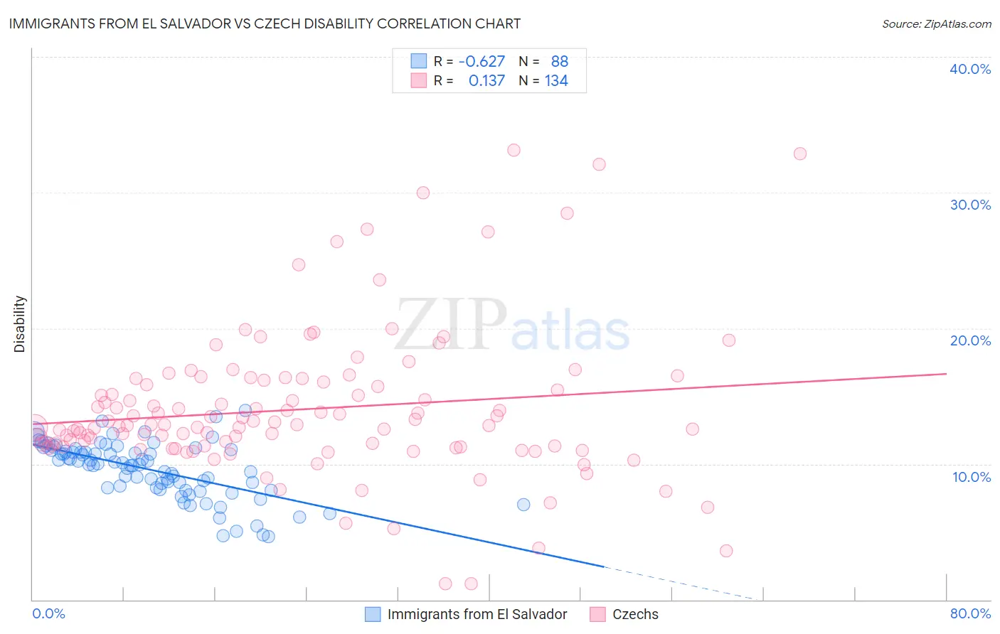 Immigrants from El Salvador vs Czech Disability