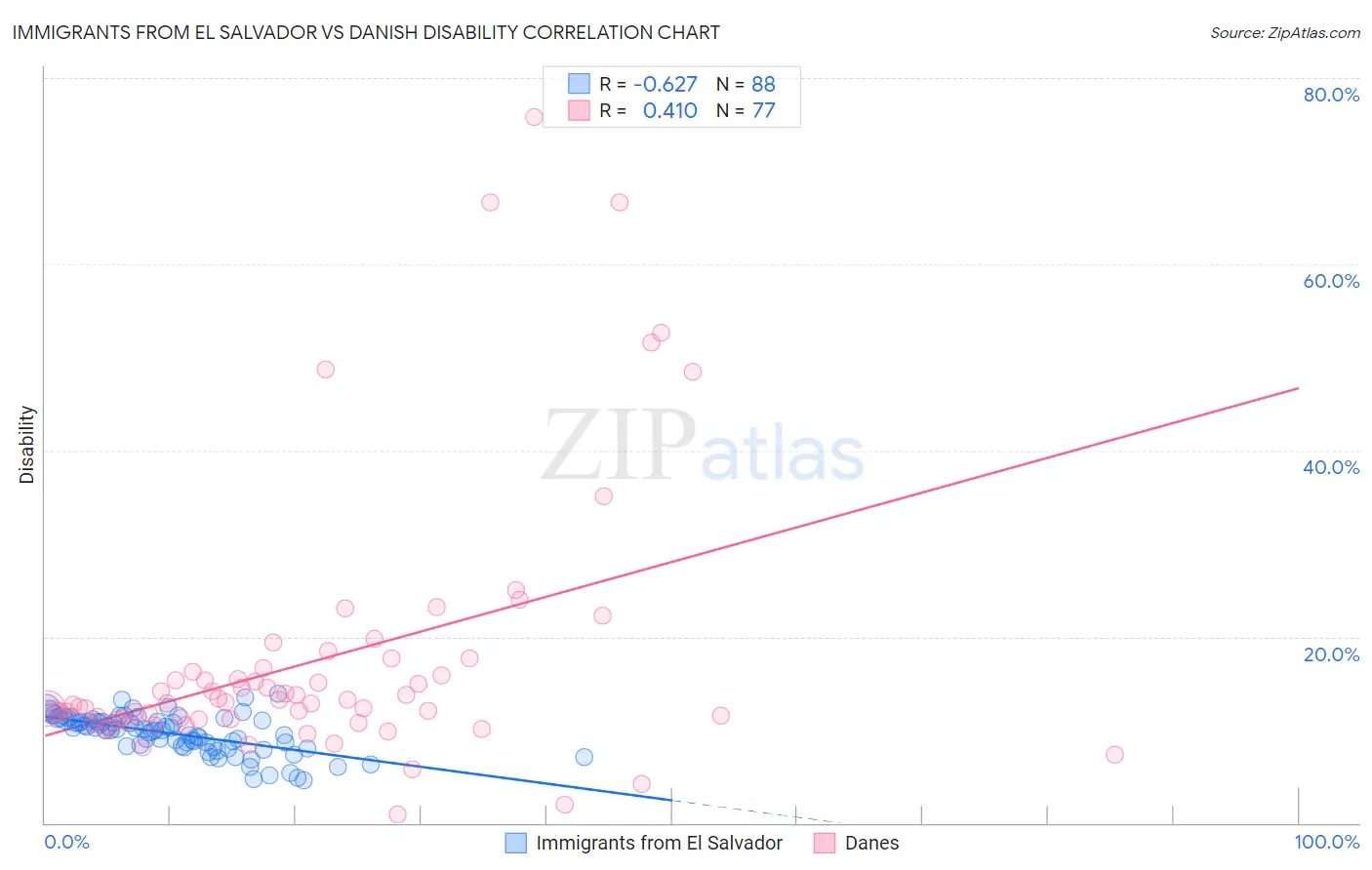 Immigrants from El Salvador vs Danish Disability