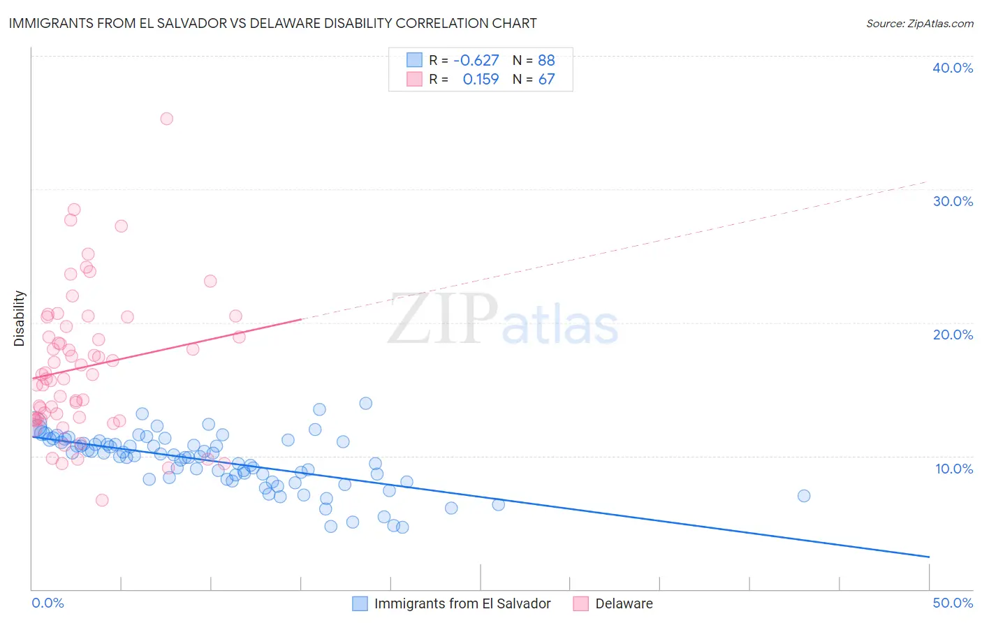 Immigrants from El Salvador vs Delaware Disability