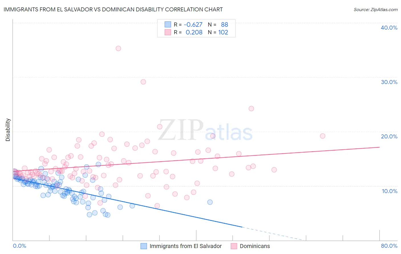 Immigrants from El Salvador vs Dominican Disability