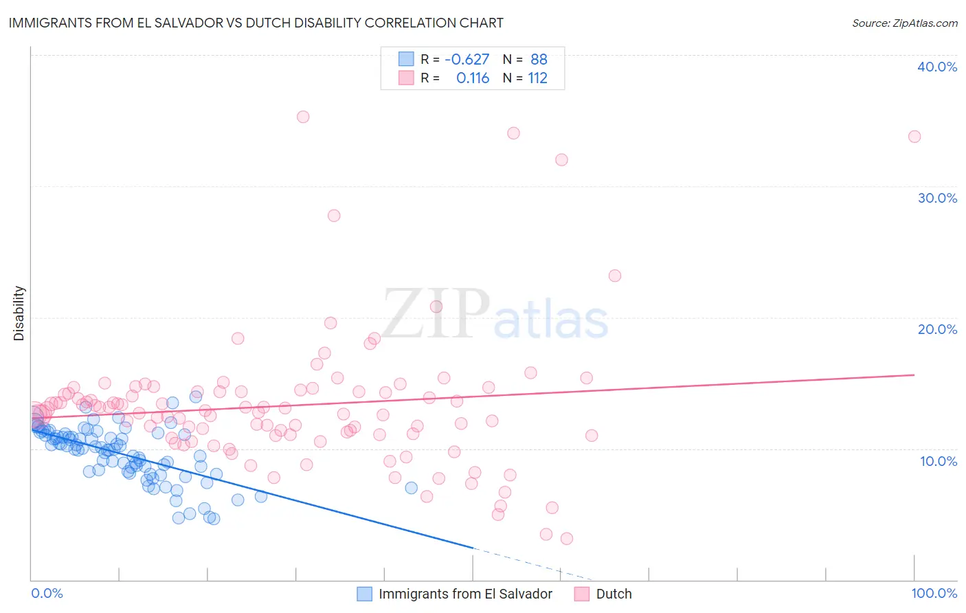 Immigrants from El Salvador vs Dutch Disability