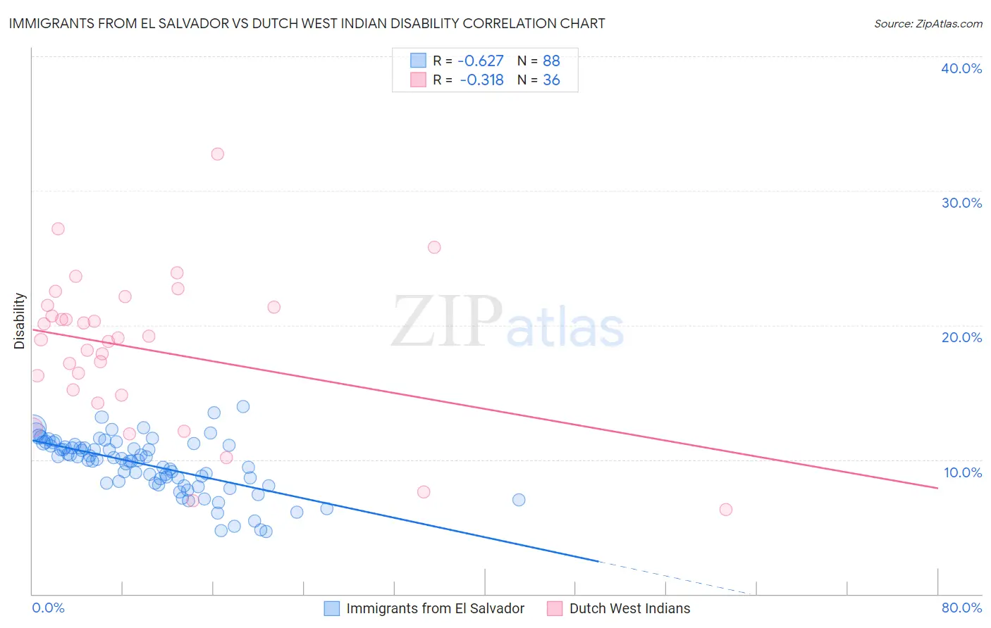 Immigrants from El Salvador vs Dutch West Indian Disability