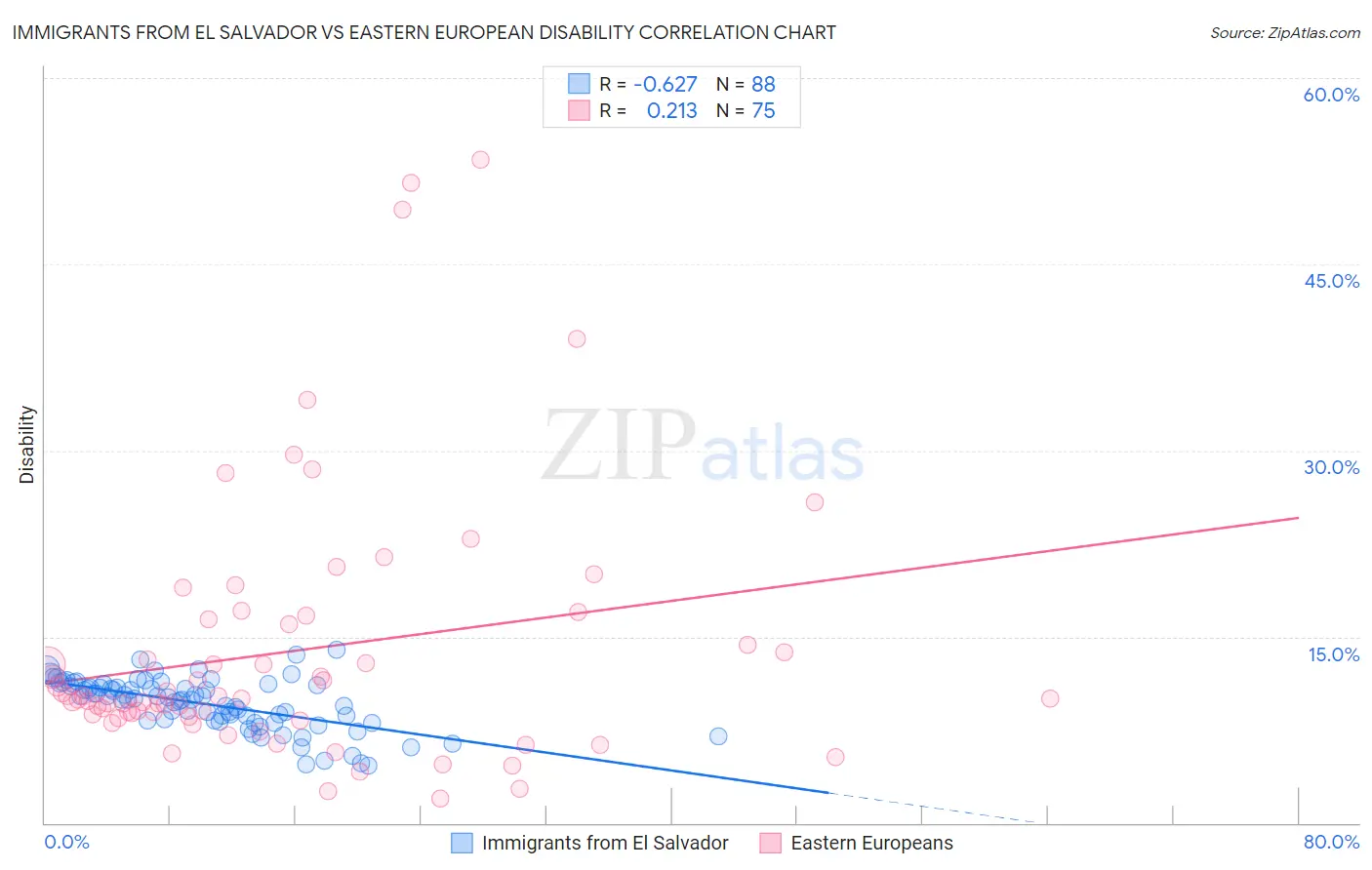 Immigrants from El Salvador vs Eastern European Disability