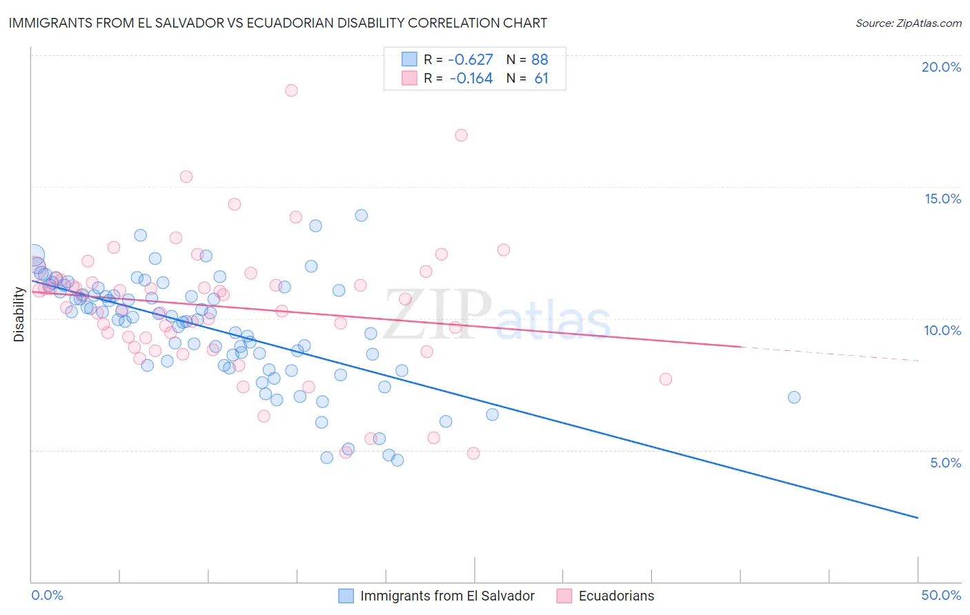 Immigrants from El Salvador vs Ecuadorian Disability