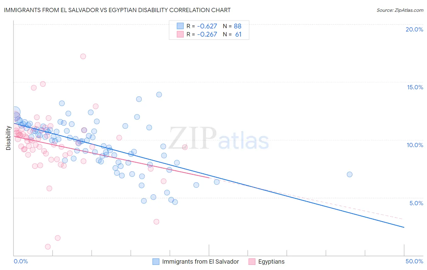 Immigrants from El Salvador vs Egyptian Disability