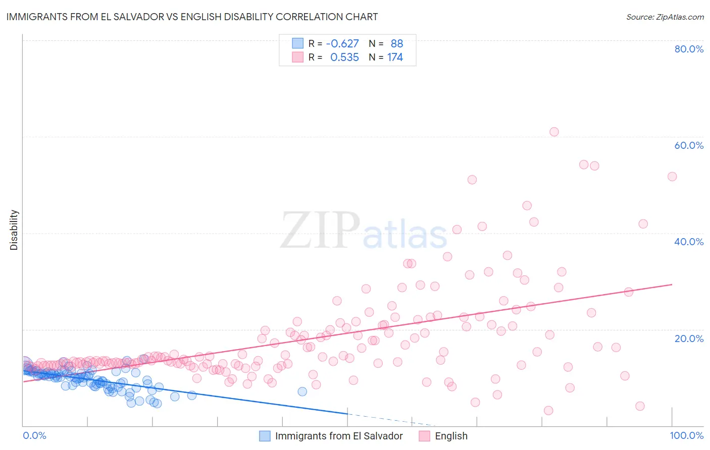 Immigrants from El Salvador vs English Disability