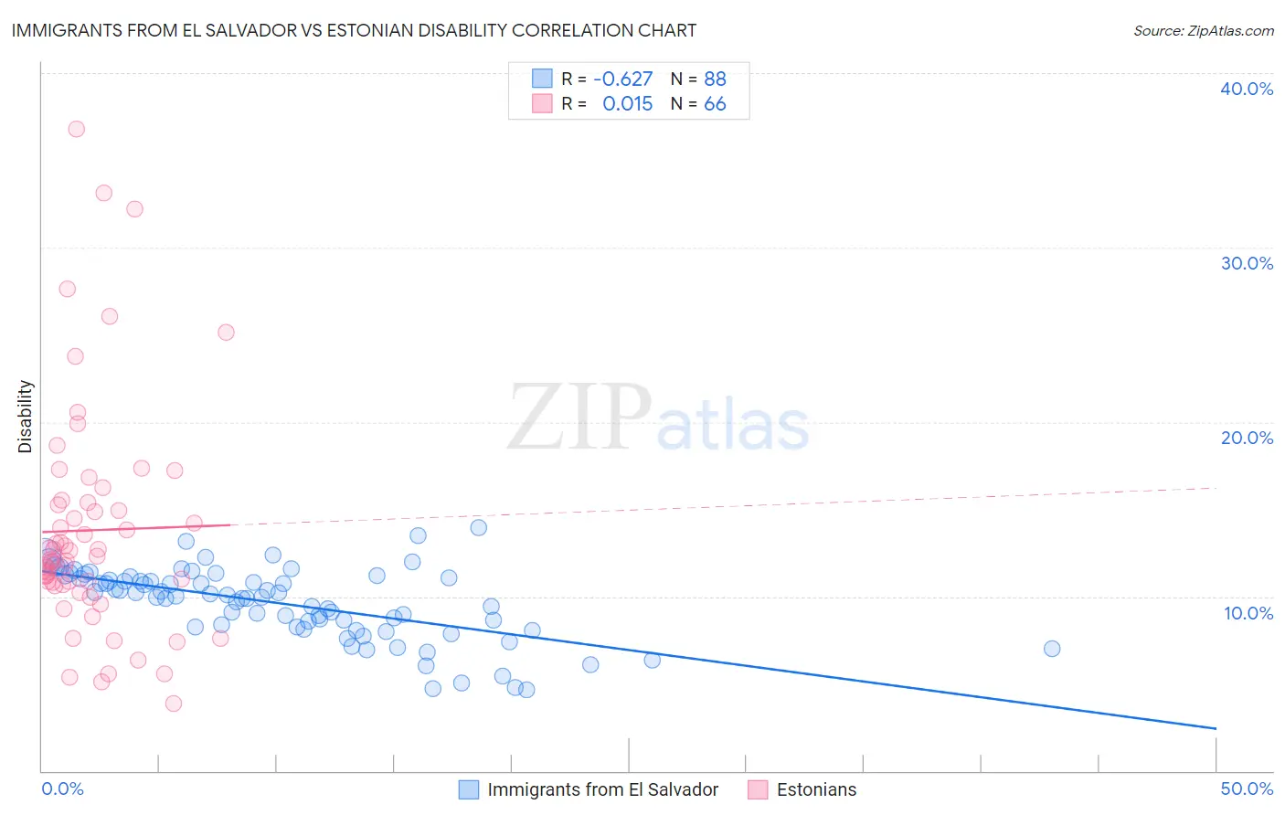 Immigrants from El Salvador vs Estonian Disability