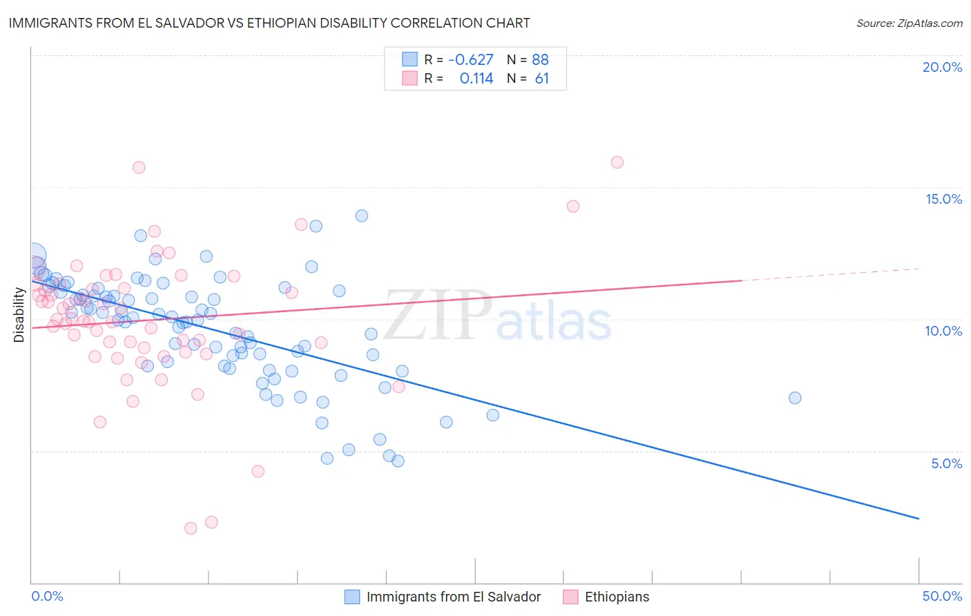 Immigrants from El Salvador vs Ethiopian Disability