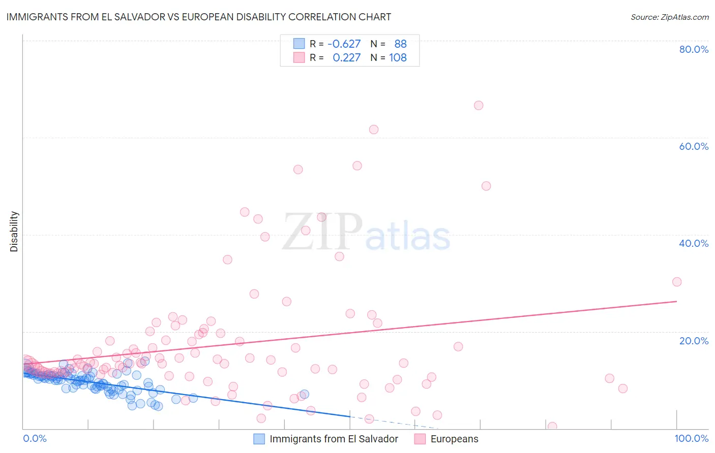 Immigrants from El Salvador vs European Disability
