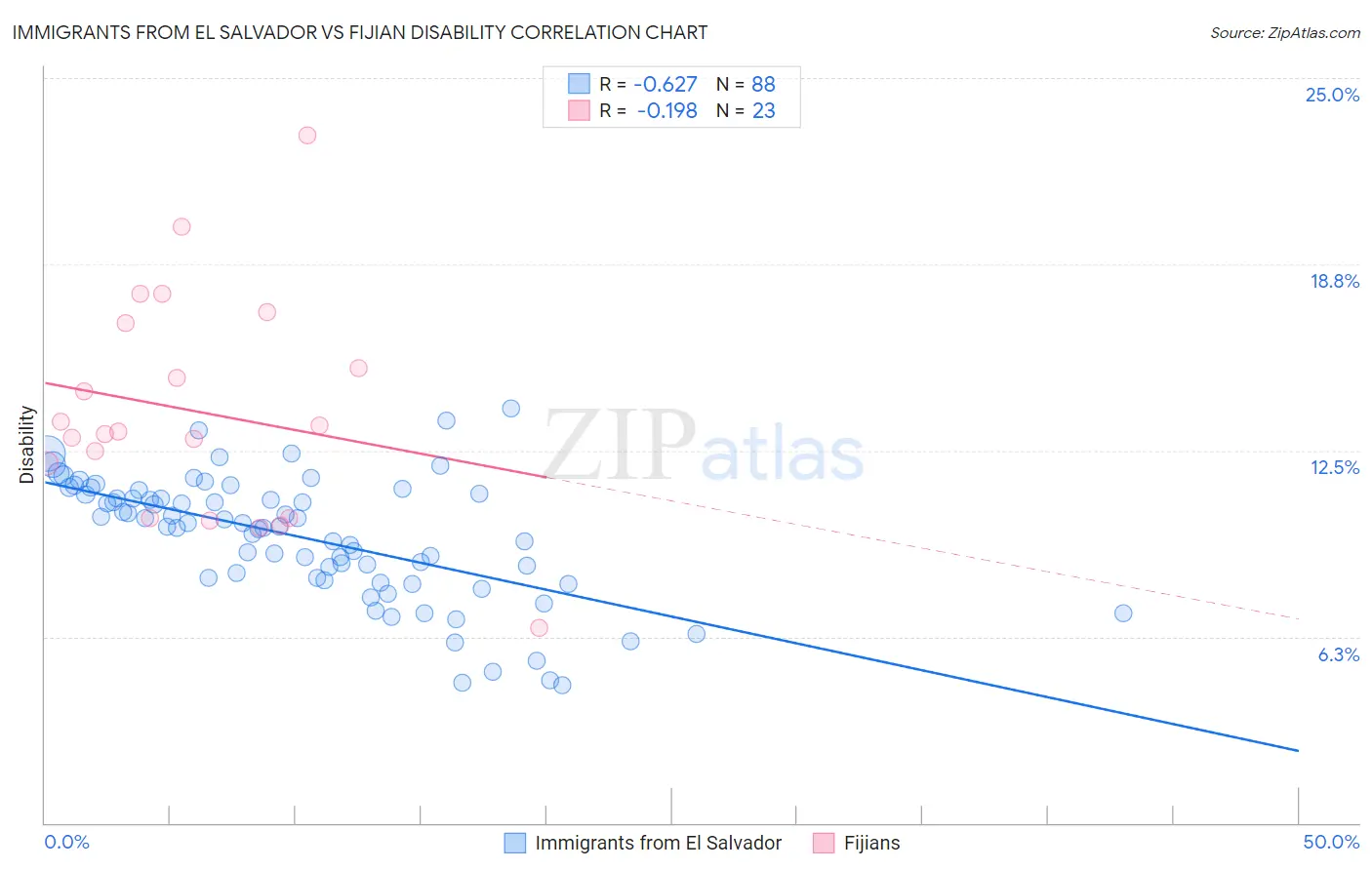 Immigrants from El Salvador vs Fijian Disability