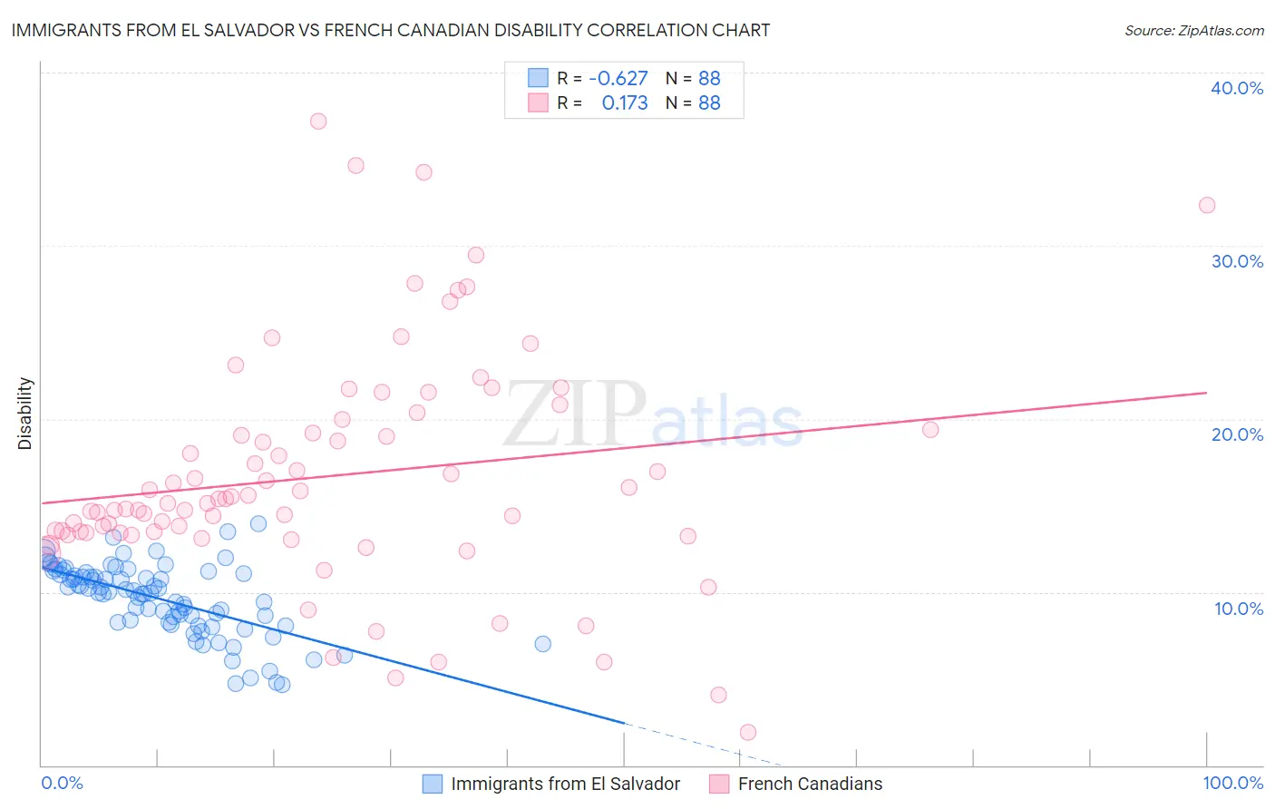 Immigrants from El Salvador vs French Canadian Disability