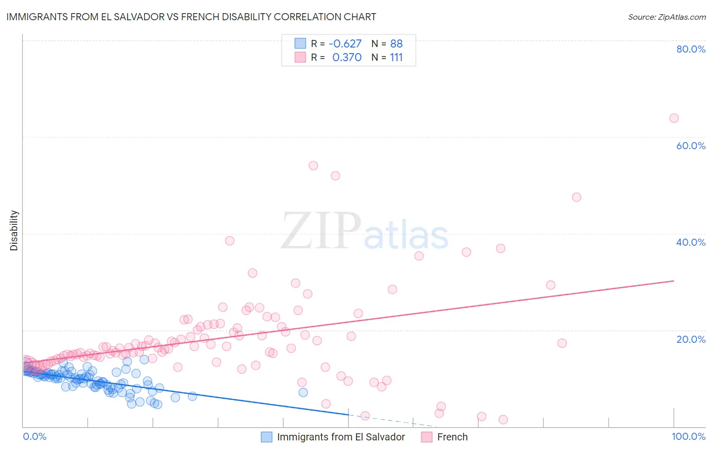 Immigrants from El Salvador vs French Disability