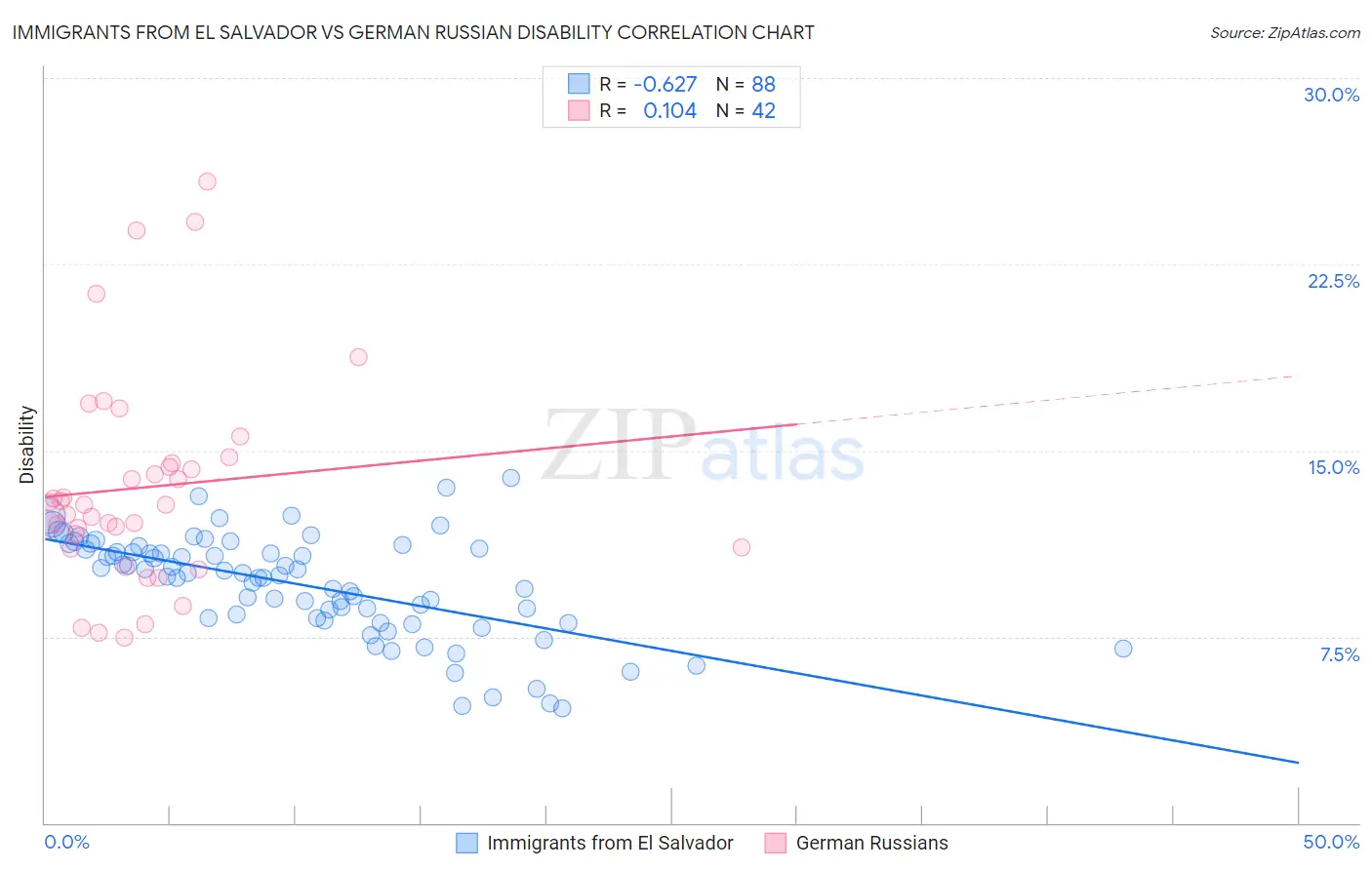 Immigrants from El Salvador vs German Russian Disability