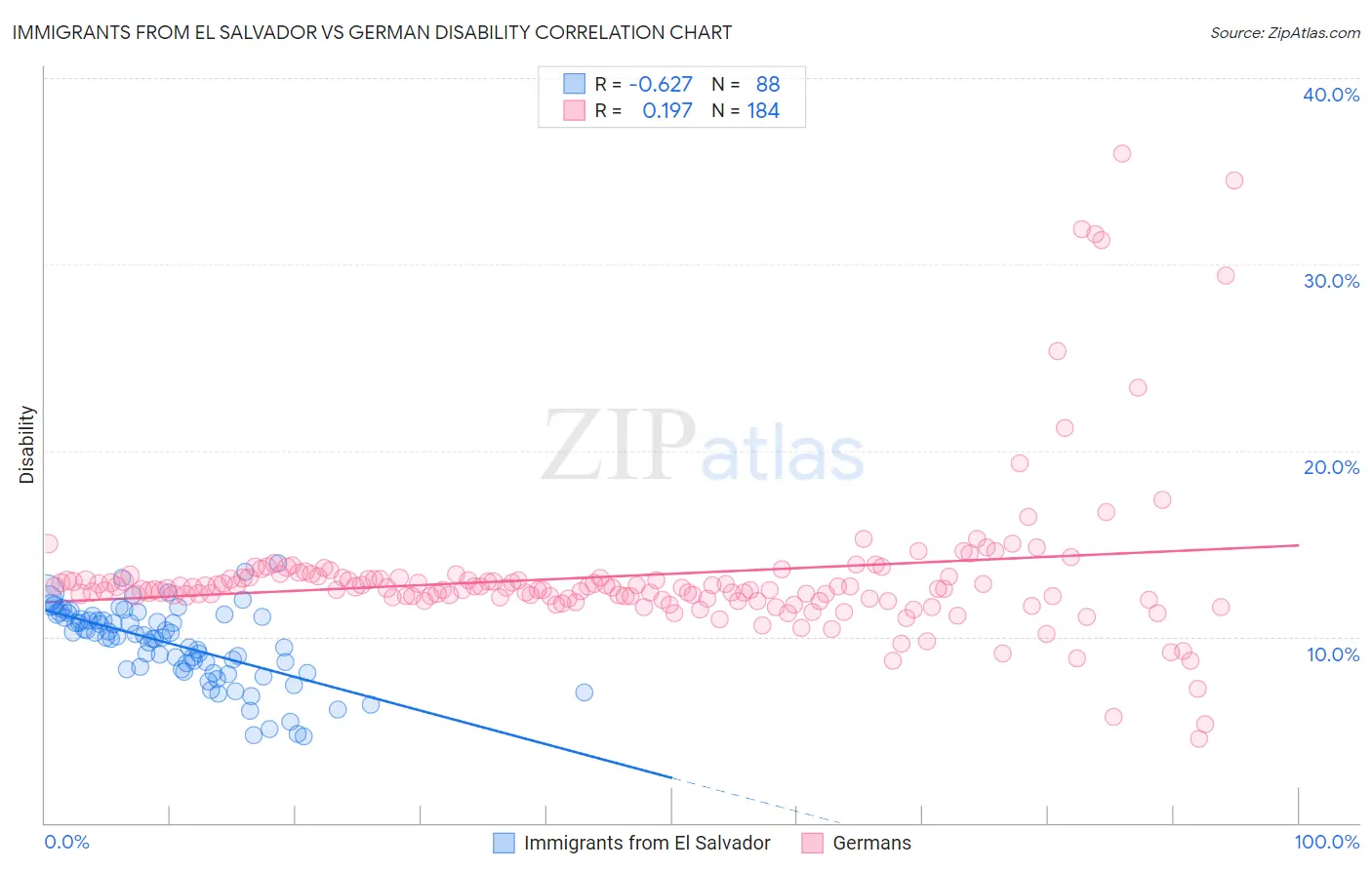 Immigrants from El Salvador vs German Disability