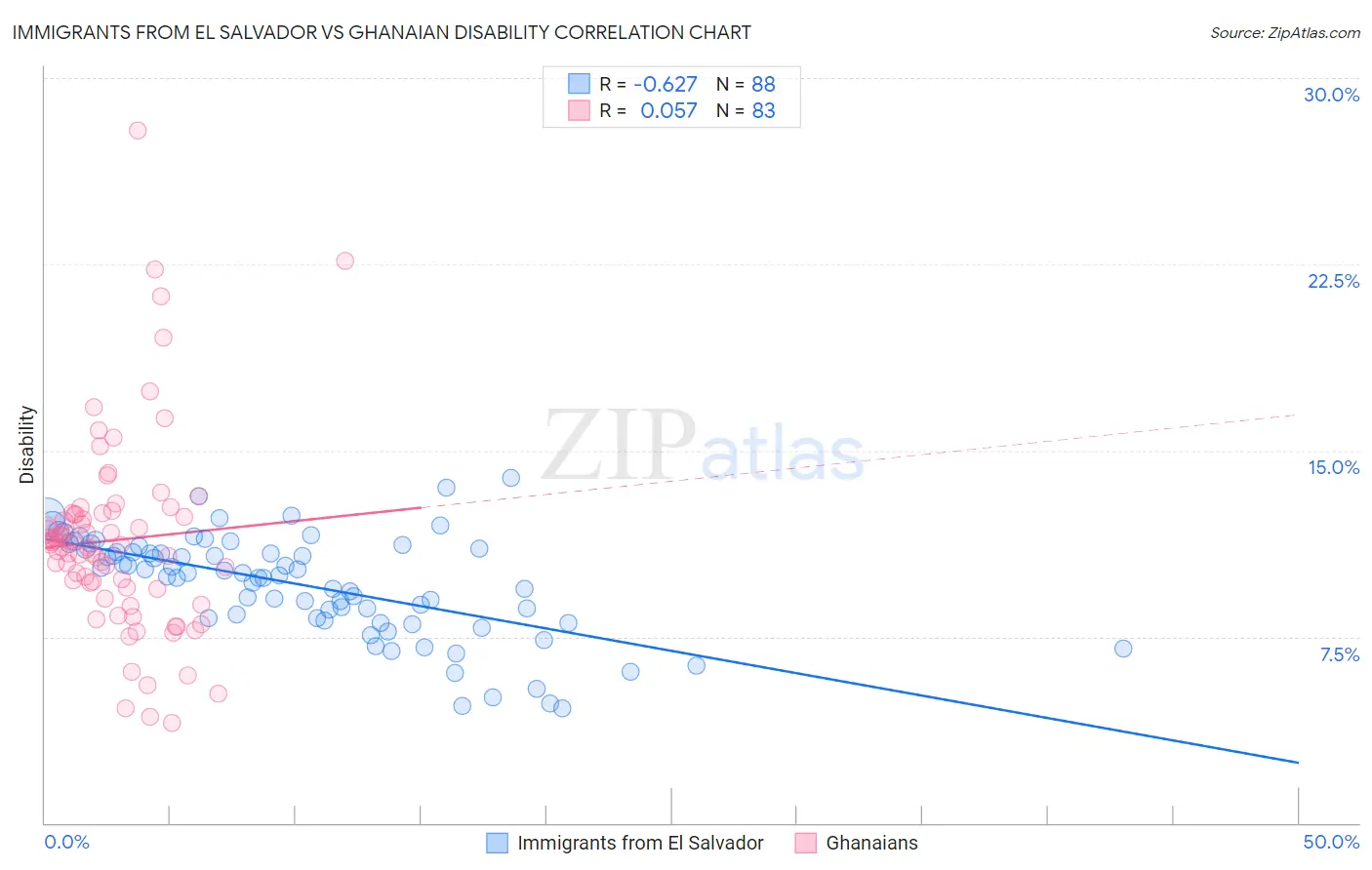 Immigrants from El Salvador vs Ghanaian Disability