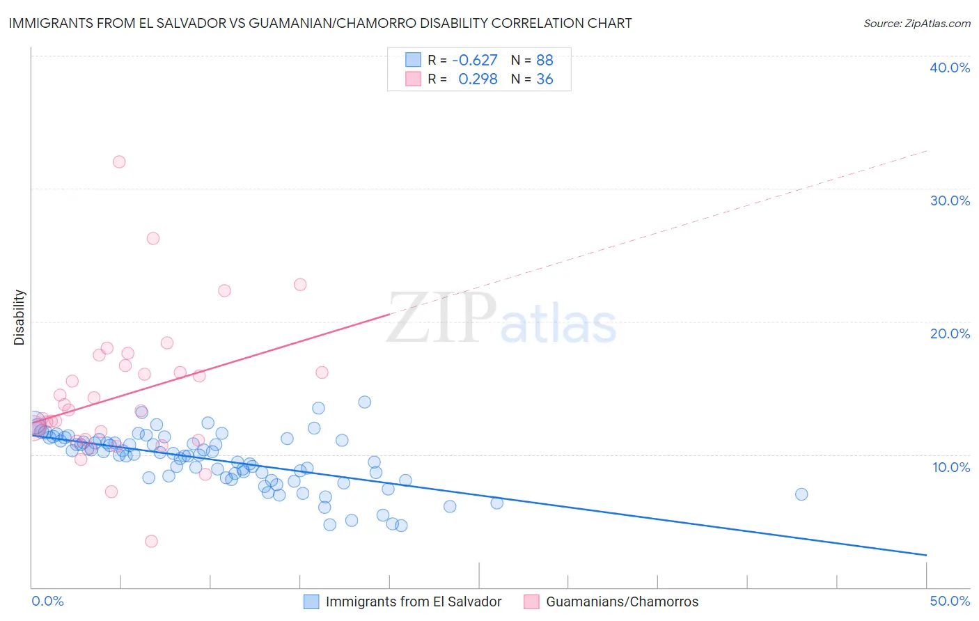 Immigrants from El Salvador vs Guamanian/Chamorro Disability