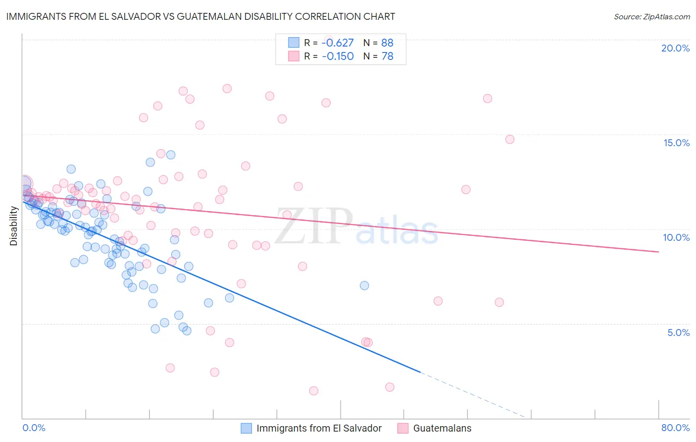 Immigrants from El Salvador vs Guatemalan Disability