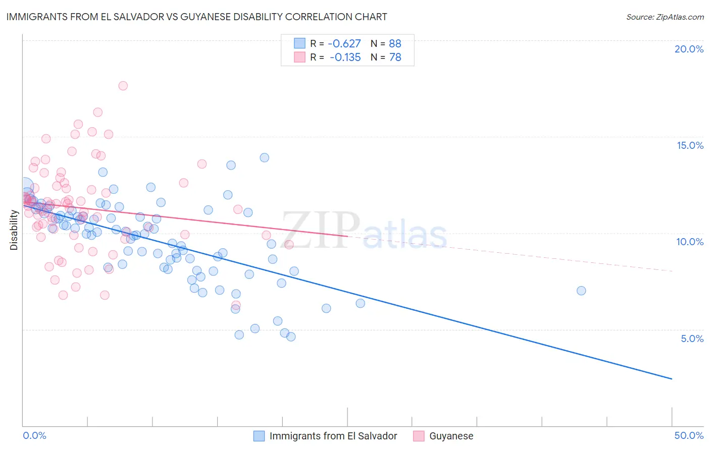 Immigrants from El Salvador vs Guyanese Disability