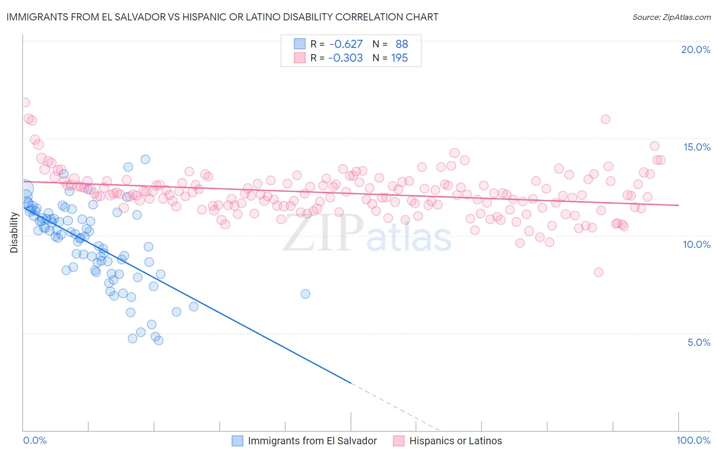 Immigrants from El Salvador vs Hispanic or Latino Disability