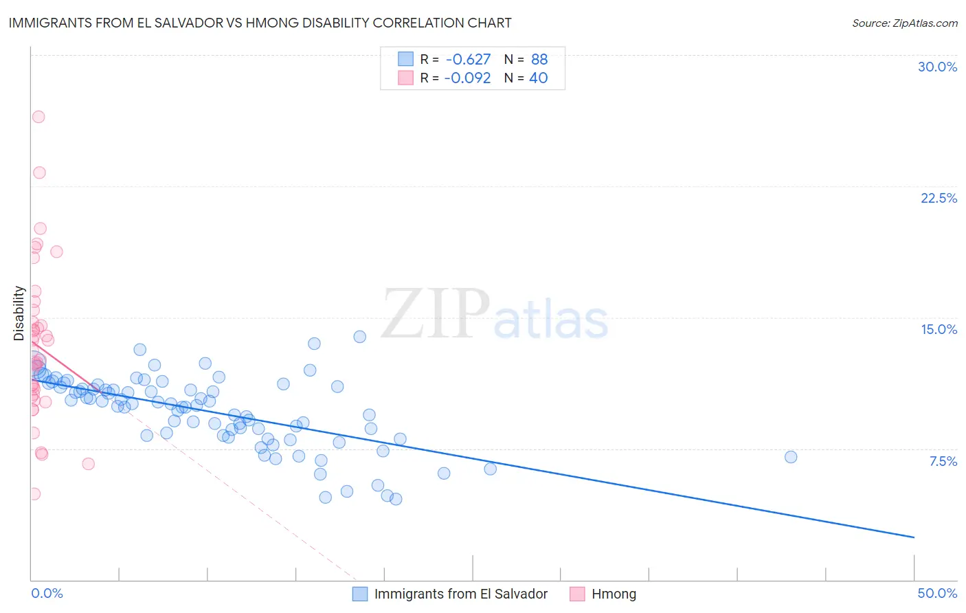 Immigrants from El Salvador vs Hmong Disability