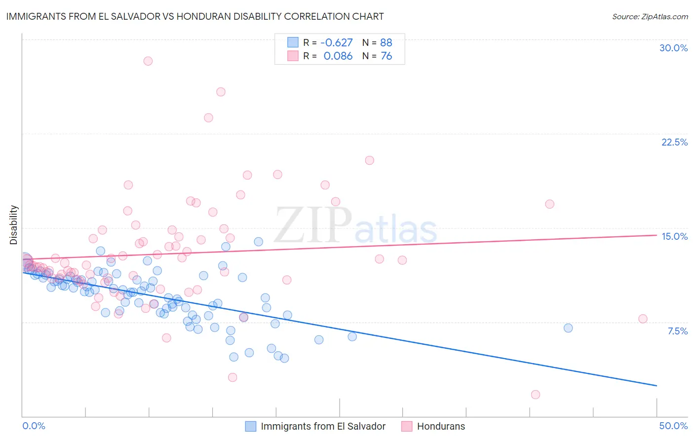 Immigrants from El Salvador vs Honduran Disability