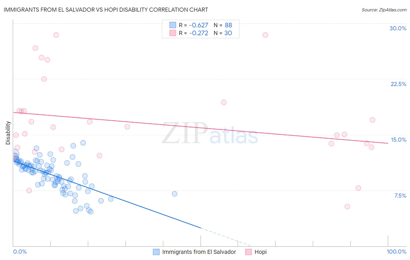 Immigrants from El Salvador vs Hopi Disability