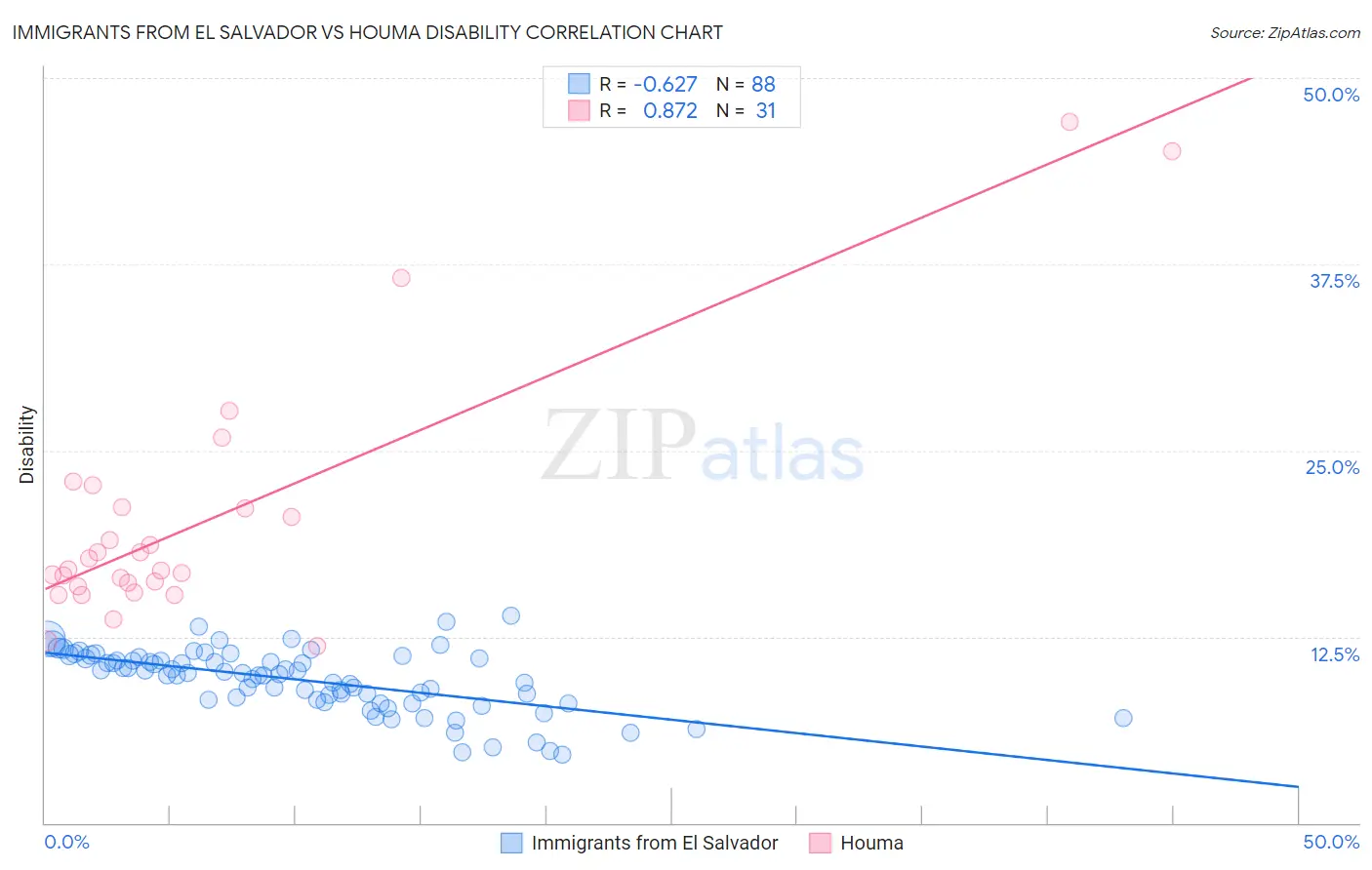 Immigrants from El Salvador vs Houma Disability