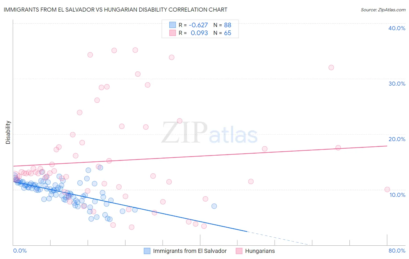 Immigrants from El Salvador vs Hungarian Disability