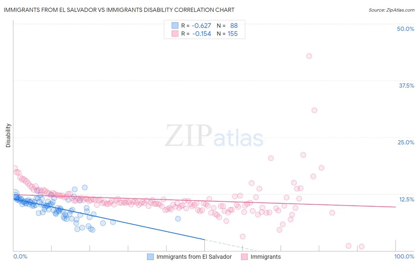 Immigrants from El Salvador vs Immigrants Disability