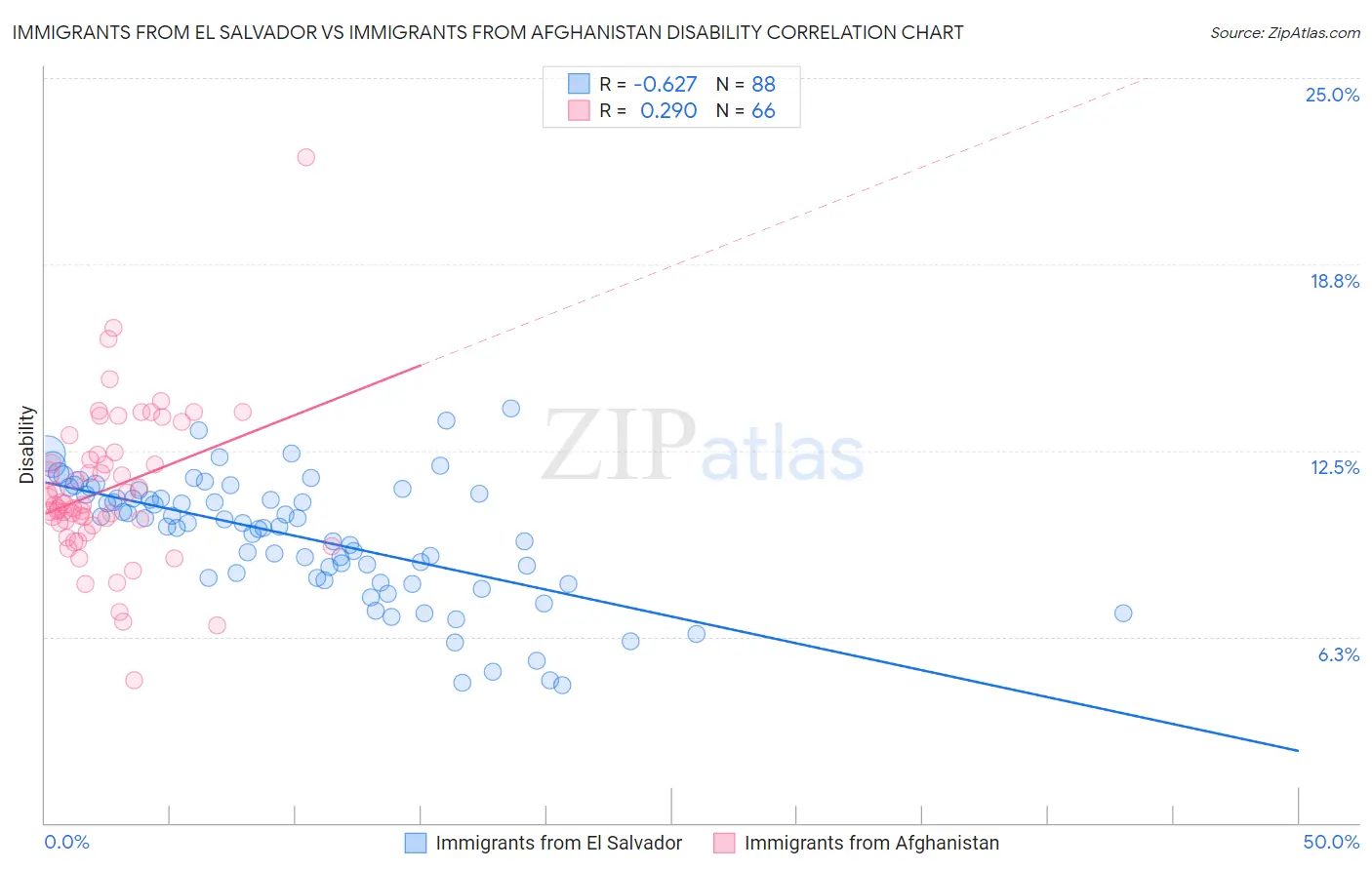 Immigrants from El Salvador vs Immigrants from Afghanistan Disability