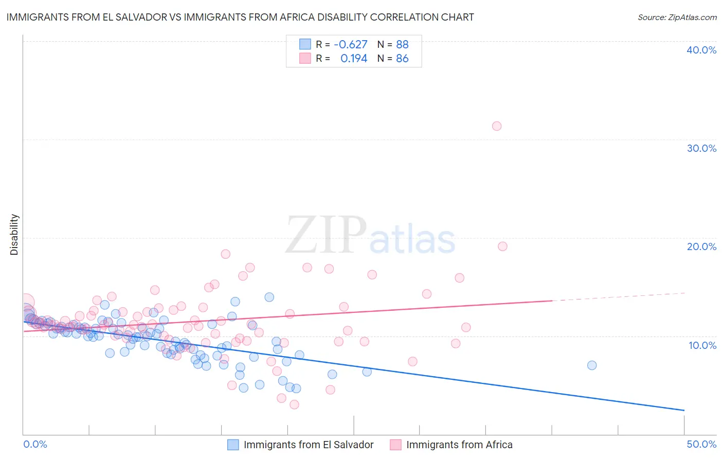 Immigrants from El Salvador vs Immigrants from Africa Disability