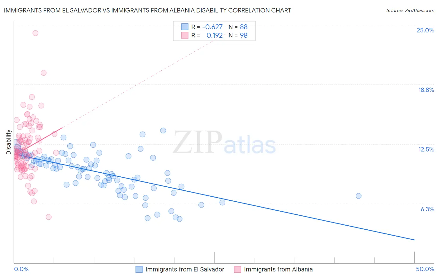 Immigrants from El Salvador vs Immigrants from Albania Disability