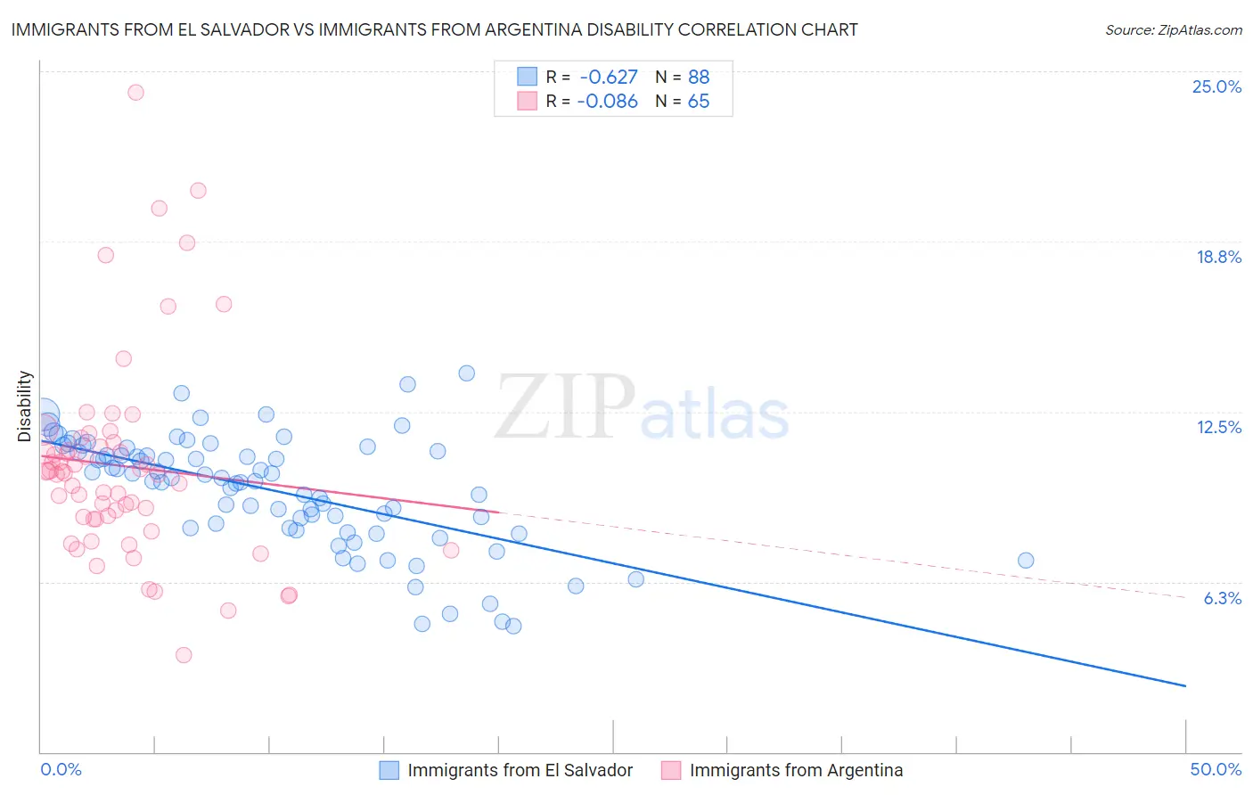 Immigrants from El Salvador vs Immigrants from Argentina Disability