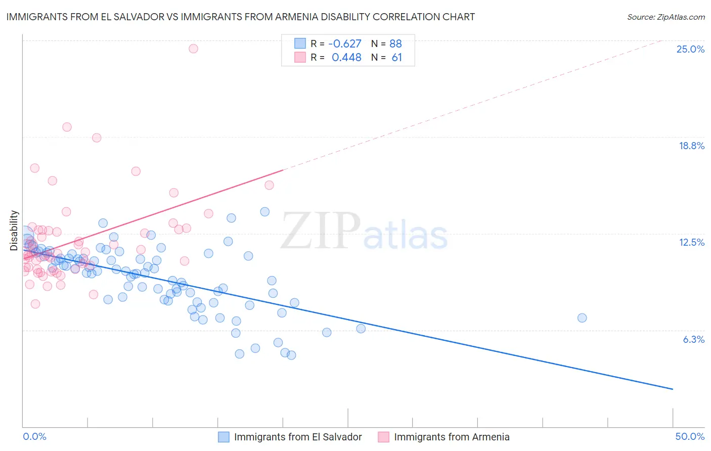 Immigrants from El Salvador vs Immigrants from Armenia Disability