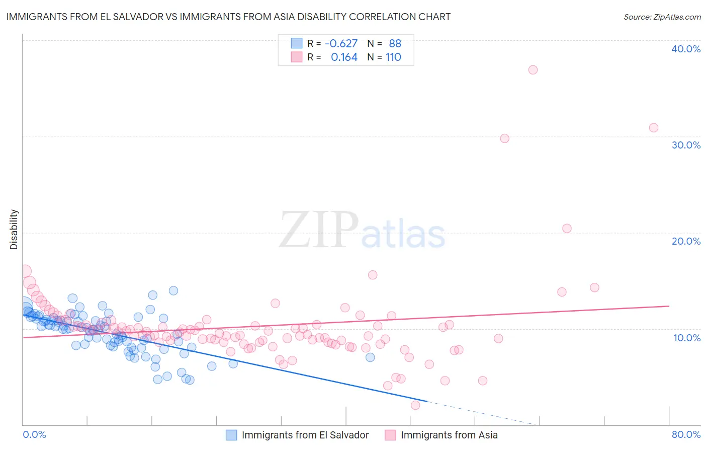 Immigrants from El Salvador vs Immigrants from Asia Disability