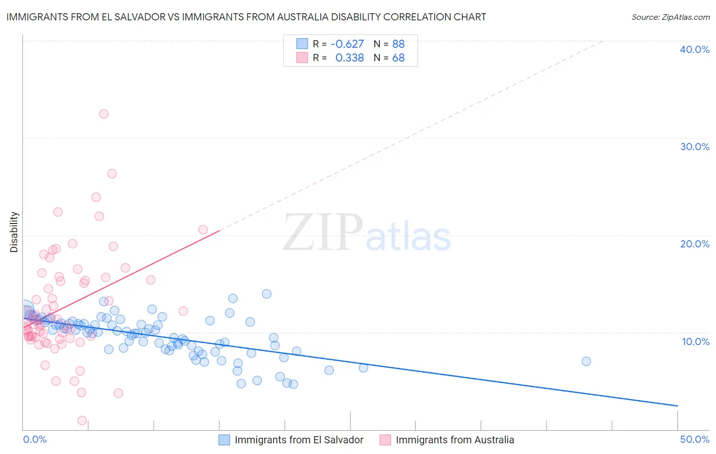 Immigrants from El Salvador vs Immigrants from Australia Disability